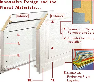 Wayne-Dalton Innovative Design and the Finest Materials